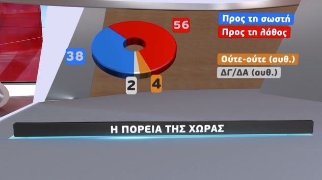 Στις 8,4 μονάδες η διαφορά ΝΔ – ΣΥΡΙΖΑ σε νέα δημοσκόπηση