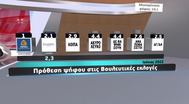 Στις 8,4 μονάδες η διαφορά ΝΔ – ΣΥΡΙΖΑ σε νέα δημοσκόπηση
