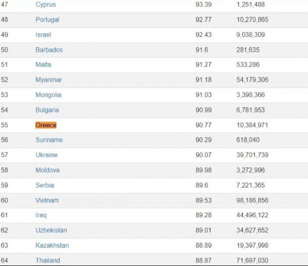 Αυτή η χώρα έχει το υψηλότερο ΙQ στον κόσμο - Η θέση της Ελλάδας