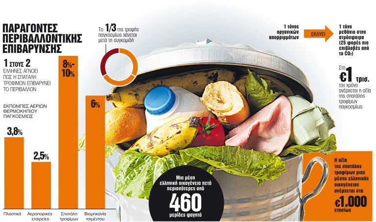Καθε χρόνο πετάμε πάνω από 460 μερίδες φαγητό