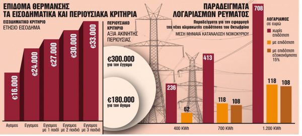 Οι 5 παρεμβάσεις για φθηνή ενέργεια ενόψει δύσκολου χειμώνα