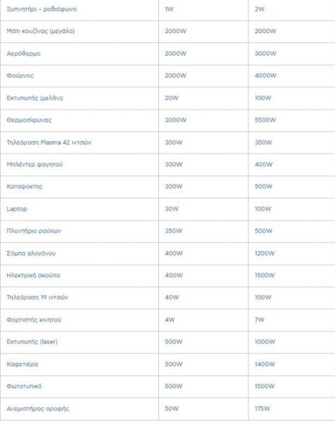 Σύσταση να κλείνουν όλες οι ενεργοβόρες συσκευές – Ποιες ώρες ζητά η κυβέρνηση