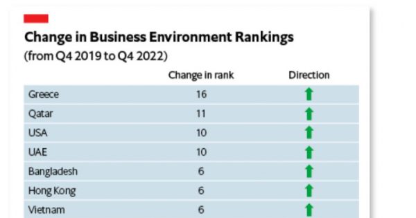 Παγκόσμια πρωτιά στη βελτίωση του επιχειρηματικού περιβάλλοντος – Μητσοτάκης: «Η Ελλάδα βρίσκεται στο σωστό δρόμο»