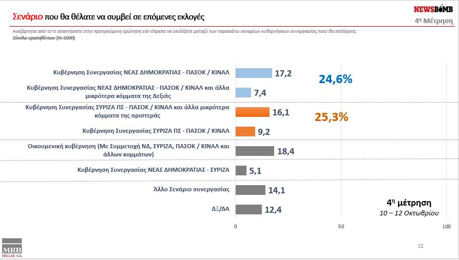 Δημοσκόπηση MRB: Προβάδισμα 7,2% της ΝΔ έναντι του ΣΥΡΙΖΑ