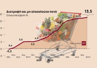 Ακρίβεια: Ανατιμήσεις «φωτιά» – στα τρόφιμα [πίνακας]