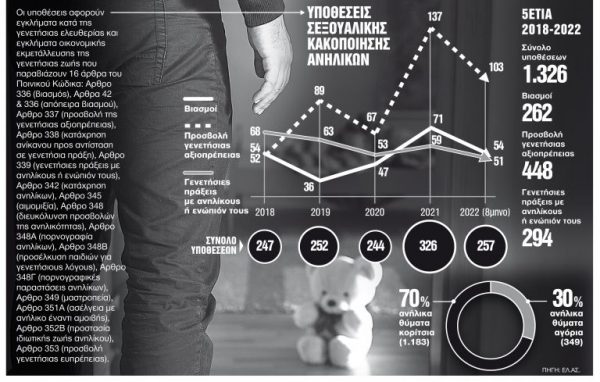 Σοκαριστικά στοιχεία για την Ελλάδα: Κάθε 24 ώρες ένα παιδί κακοποιείται σεξουαλικά