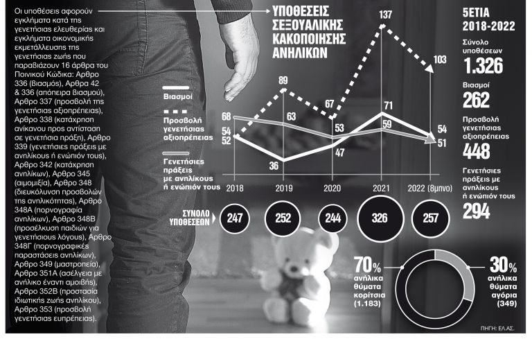 Σοκαριστικά στοιχεία για την Ελλάδα: Κάθε 24 ώρες ένα παιδί κακοποιείται σεξουαλικά