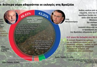 Βραζιλία: Οι κρίσιμες προεδρικές εκλογές και η μοίρα του Αμαζονίου