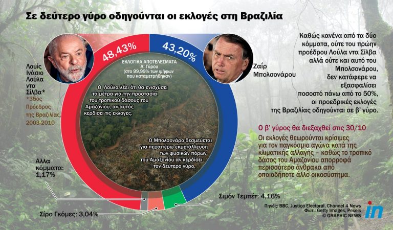 Βραζιλία: Οι κρίσιμες προεδρικές εκλογές και η μοίρα του Αμαζονίου