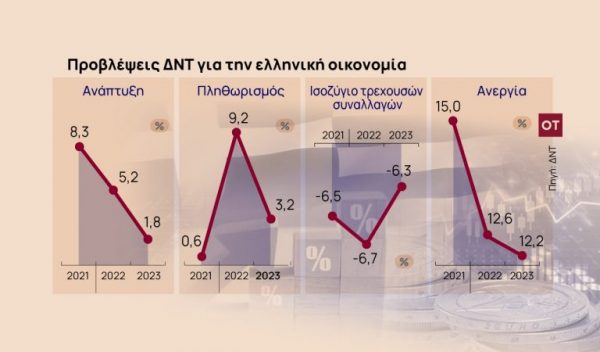 ΔΝΤ: Ανεβάζει στο 5,2% τον πήχη για την ελληνική ανάπτυξη στο 2022, προσγείωση στο 1,8% το 2023