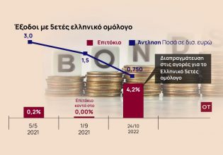 Χρέος: Σε ταραγμένη αγορά ομολόγων βγαίνει για δάνειο η Ελλάδα