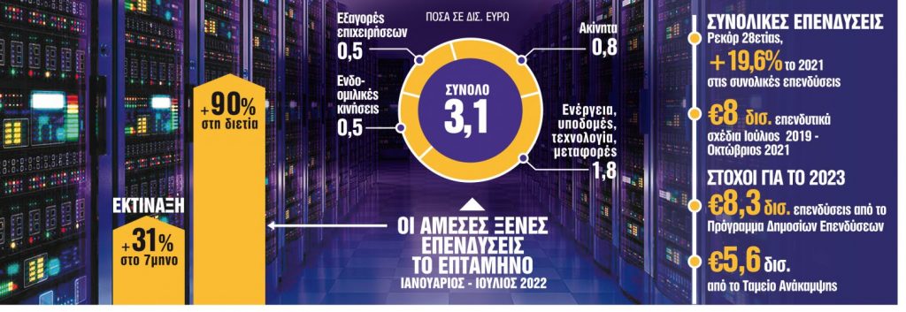 Ποιοι μεγάλοι όμιλοι έφεραν 4,1 δισ. ευρώ στην Ελλάδα