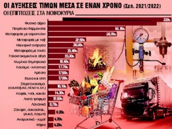 Ακρίβεια: O βαρύς λογαριασμός για νοικοκυριά, επιχειρήσεις, οικονομία