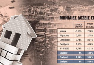 Πόσο επιβαρύνονται οι δανειολήπτες από την άνοδο των επιτοκίων