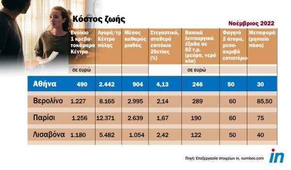 Το κόστος να ζεις σε Αθήνα VS Βερολίνο, Παρίσι και Λισαβόνα