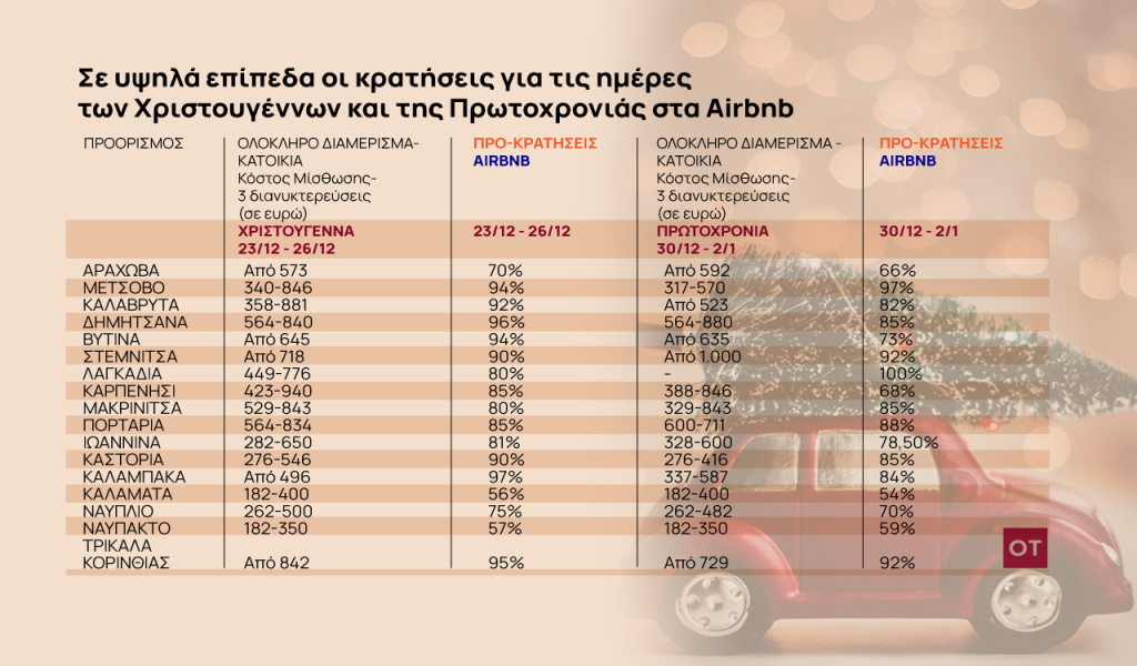 Airbnb: Στα ύψη οι κρατήσεις για τις ημέρες των Χριστουγέννων – Το κόστος και οι πληρότητες [Πίνακας]
