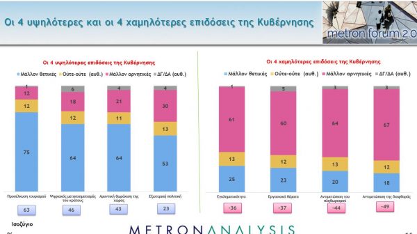 Δημοσκόπηση: Πώς αξιολογούνται ΝΔ και ΣΥΡΙΖΑ, οι καλύτερες επιδόσεις της κυβέρνησης