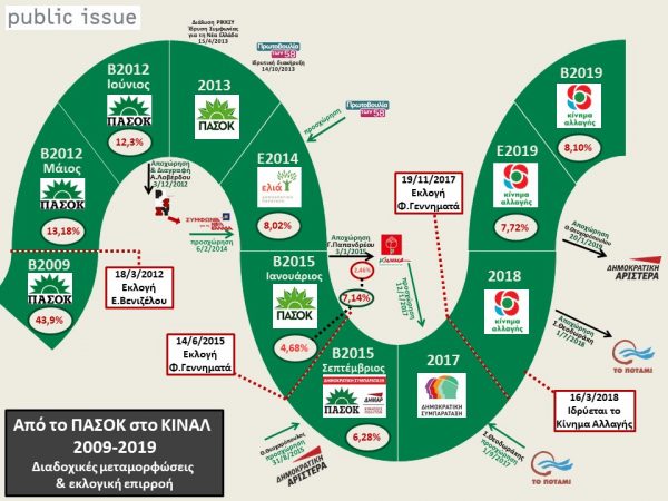 ΠΑΣΟΚ: Το εκλογικό πρόβλημα στην Αττική και το σχέδιο ενίσχυσης της δύναμής του