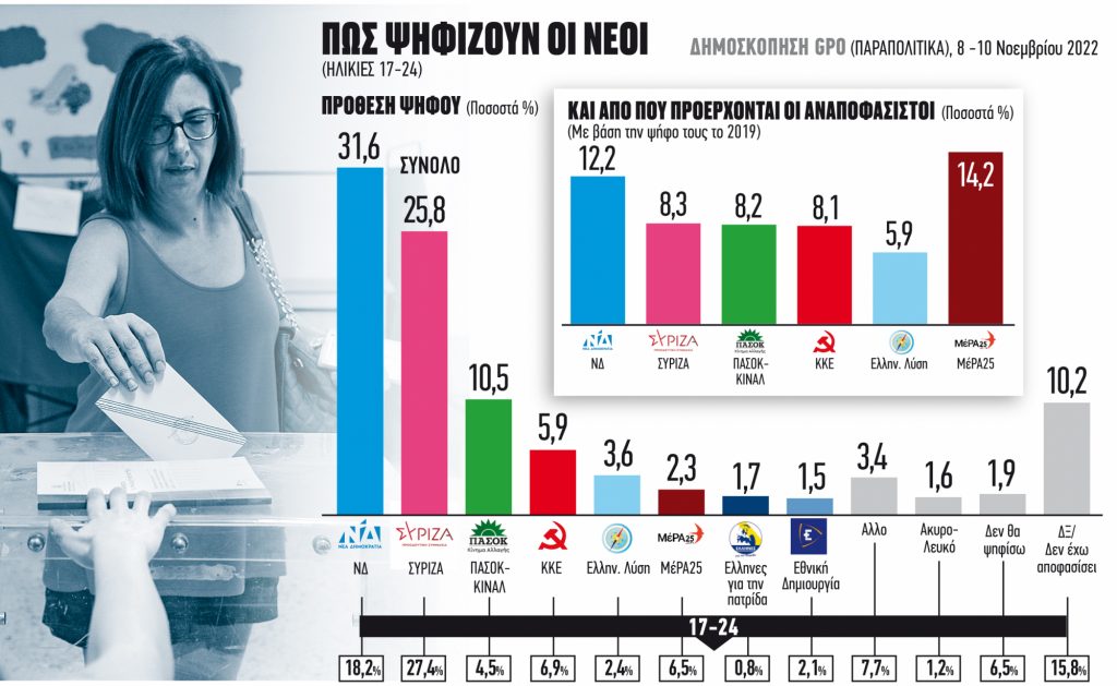 Δύο δεξαμενές ψηφοφόρων για τρεις διεκδικητές