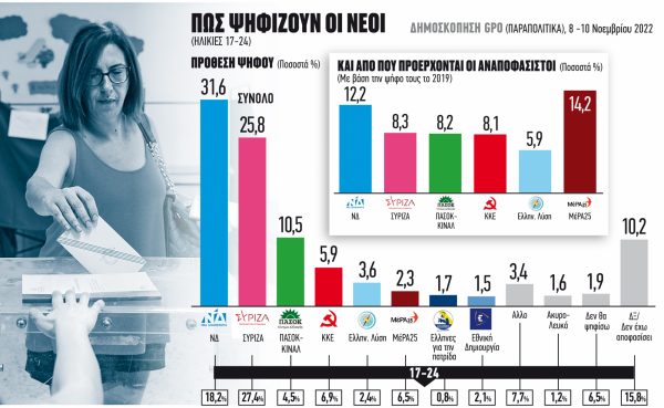 Δύο δεξαμενές ψηφοφόρων για τρεις διεκδικητές