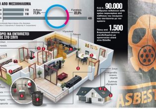Σοκαριστική έρευνα: Τόνοι αμιάντου σπαρμένοι στις ελληνικές οικοδομές