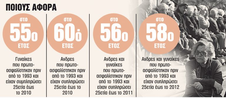 Οι προθεσμίες για πρόωρη σύνταξη – Όλα όσα πρέπει να ξέρετε