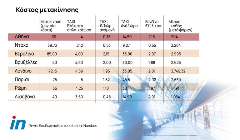 Ελλάδα: «Καίνε» τους εργαζόμενους οι μετακινήσεις – Πιο φθηνό το… Κατάρ