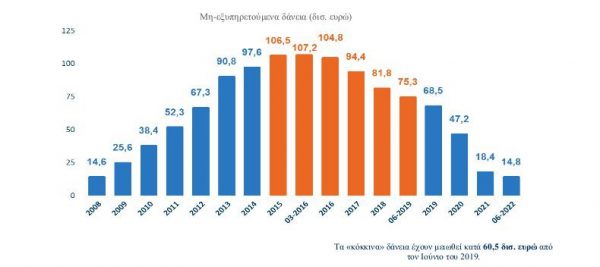 Επέστρεψε ο εφιάλτης των χρεών σε νοικοκυριά και επιχειρήσεις;