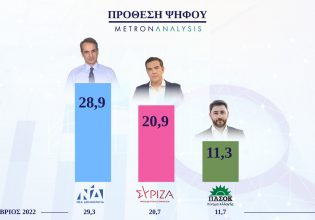 Δημοσκόπηση Mega: Ποια η διαφορά ΝΔ με ΣΥΡΙΖΑ – Πώς κρίνεται το κυβερνητικό έργο