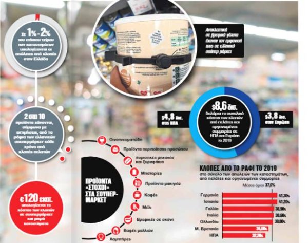 Βάζουν αντικλεπτικά σε παιδικές τροφές, καφέ, σαμπουάν