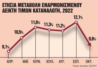 Το κρίσιμο δίμηνο για δαπάνες, πλεόνασμα – Οι φόβοι για τον πληθωρισμό