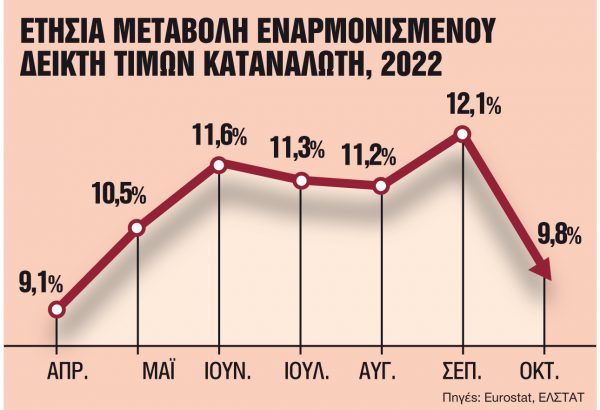 Το κρίσιμο δίμηνο για δαπάνες, πλεόνασμα – Οι φόβοι για τον πληθωρισμό