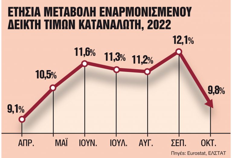 Το κρίσιμο δίμηνο για δαπάνες, πλεόνασμα – Οι φόβοι για τον πληθωρισμό