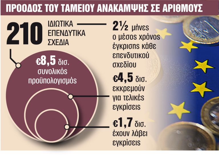 «Σωσίβιο» από το Ταμείο Ανάκαμψης: Στις τράπεζες επενδυτικά σχέδια 8,5 δισ. ευρώ