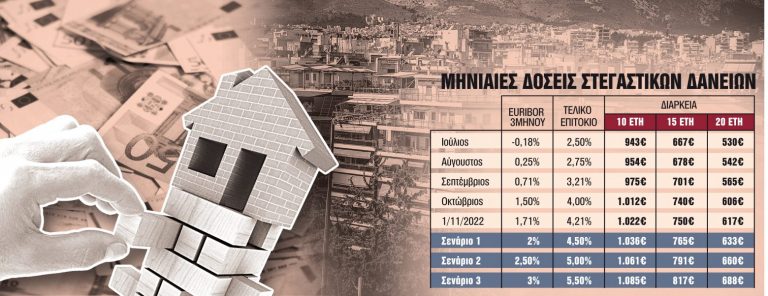 Πόσο επιβαρύνονται οι δανειολήπτες από την άνοδο των επιτοκίων
