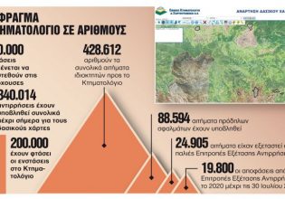 Ακίνητα: Μπλόκο στις μεταβιβάσεις λόγω όγκου ενστάσεων