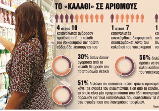 Επτά μύθοι και αλήθειες για το καλάθι του νοικοκυριού