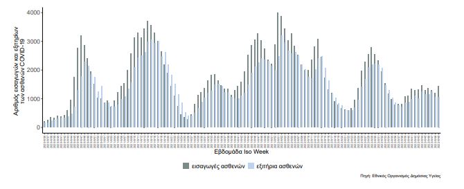 2.094 τα εβδομαδιαία κρούσματα κορωνοϊού στην Αχαΐα