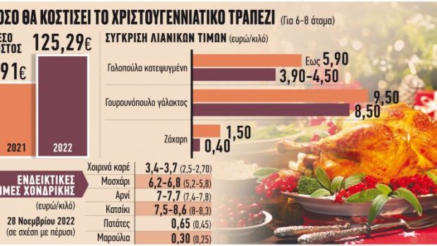 Χριστουγεννιάτικο τραπέζι: Ακριβότερο τουλάχιστον κατά 10% σε σχέση με πέρυσι | in.gr