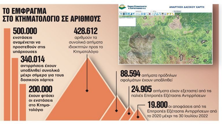Ακίνητα: Μπλόκο στις μεταβιβάσεις λόγω όγκου ενστάσεων