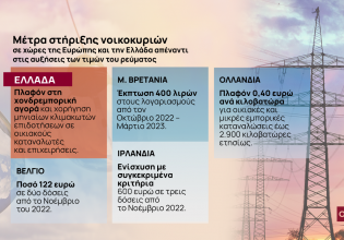 Λογαριασμοί ρεύματος: Πιέσεις από ΕΕ και συστάσεις από ΟΟΣΑ για στοχευμένες επιδοτήσεις [Πίνακας]