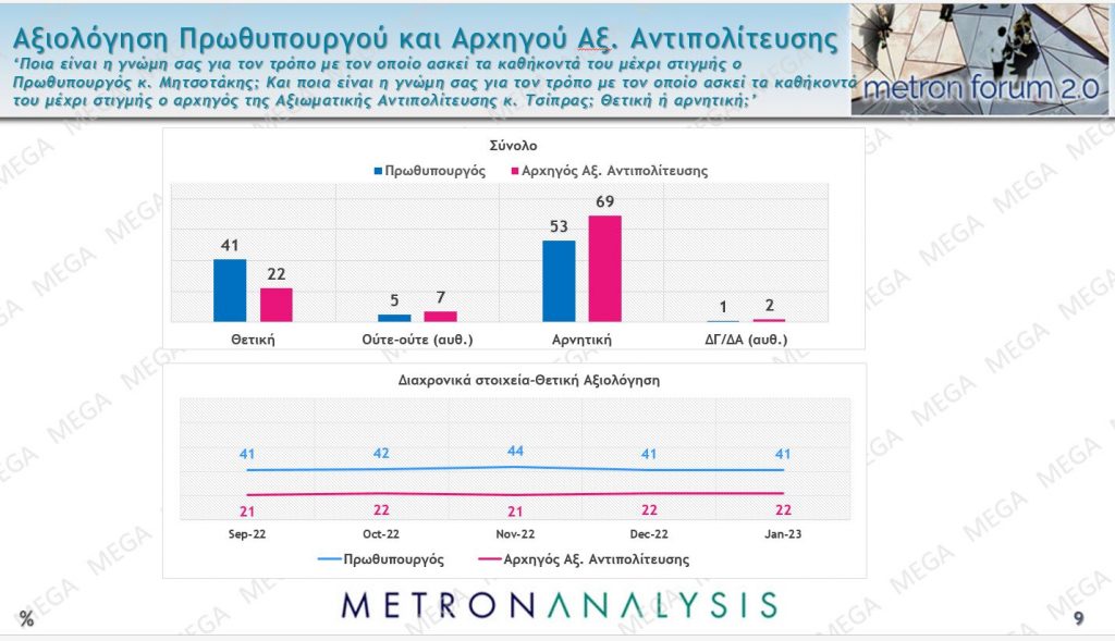 Δημοσκόπηση: Η διαφορά μεταξύ ΝΔ και ΣΥΡΙΖΑ – Ο εφιάλτης των νεοναζί