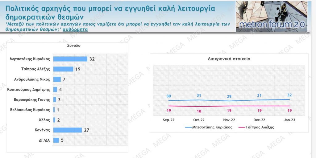 Δημοσκόπηση: Στις 7 μονάδες η διαφορά ΝΔ με ΣΥΡΙΖΑ – Ποια τα προβλήματα της κυβέρνησης, πώς αξιολογούνται οι αρχηγοί