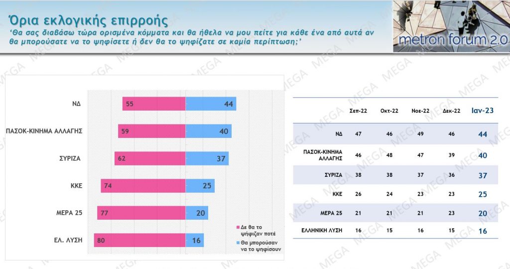 Δημοσκόπηση: Η διαφορά μεταξύ ΝΔ και ΣΥΡΙΖΑ – Ο εφιάλτης των νεοναζί