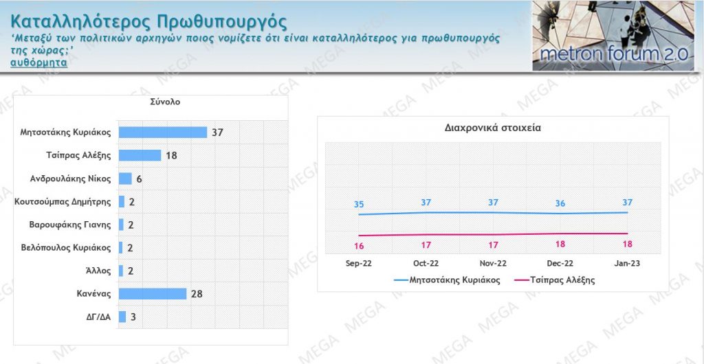 Δημοσκόπηση: Η διαφορά μεταξύ ΝΔ και ΣΥΡΙΖΑ – Ο εφιάλτης των νεοναζί