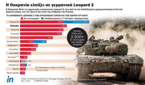 Leopard: Οι ΗΠΑ στέλνουν M1 Abrams στην Ουκρανία για να πείσουν τη Γερμανία