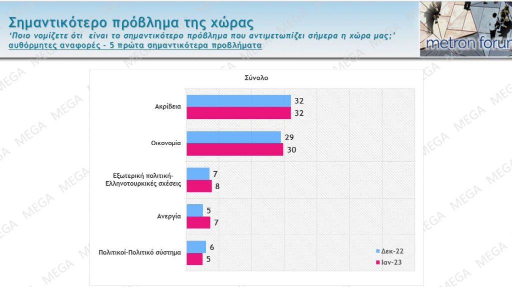 Δημοσκόπηση: Η διαφορά μεταξύ ΝΔ και ΣΥΡΙΖΑ – Ο εφιάλτης των νεοναζί