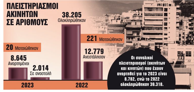 Πλειστηριασμοί: Σε αναμονή 700.000… σφυράκια