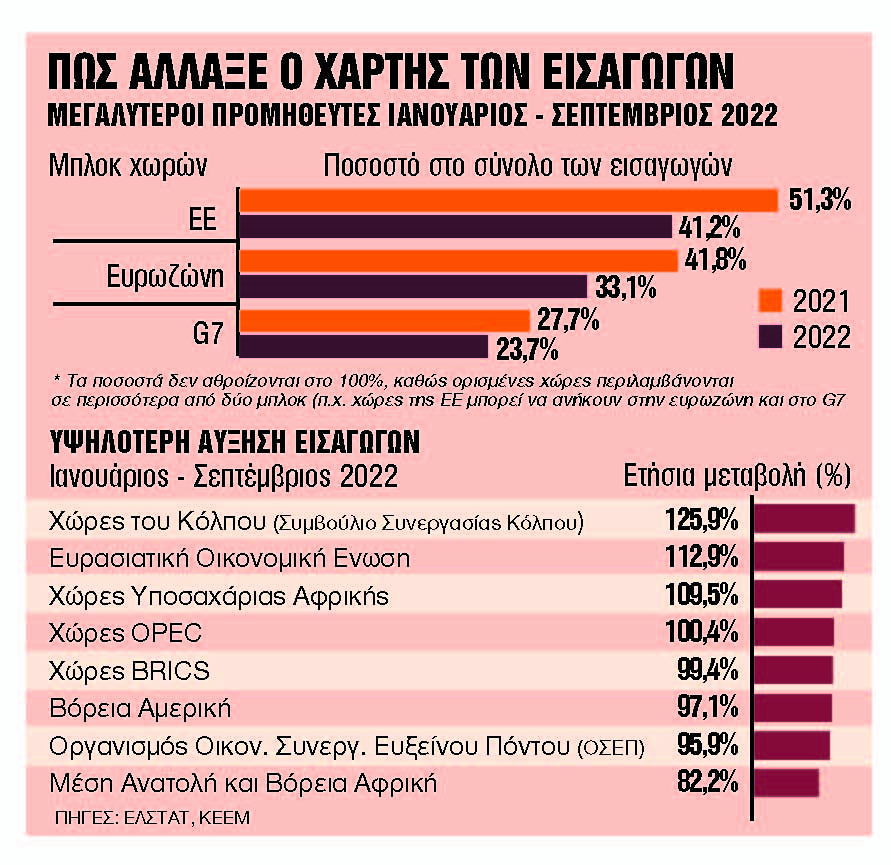 Που στρέφονται οι ελληνικές επιχειρήσεις για να βρουν νέους προμηθευτές