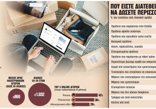 Αγορά: Πώς ξοδεύουν οι νέοι Ελληνες τα χρήματά τους